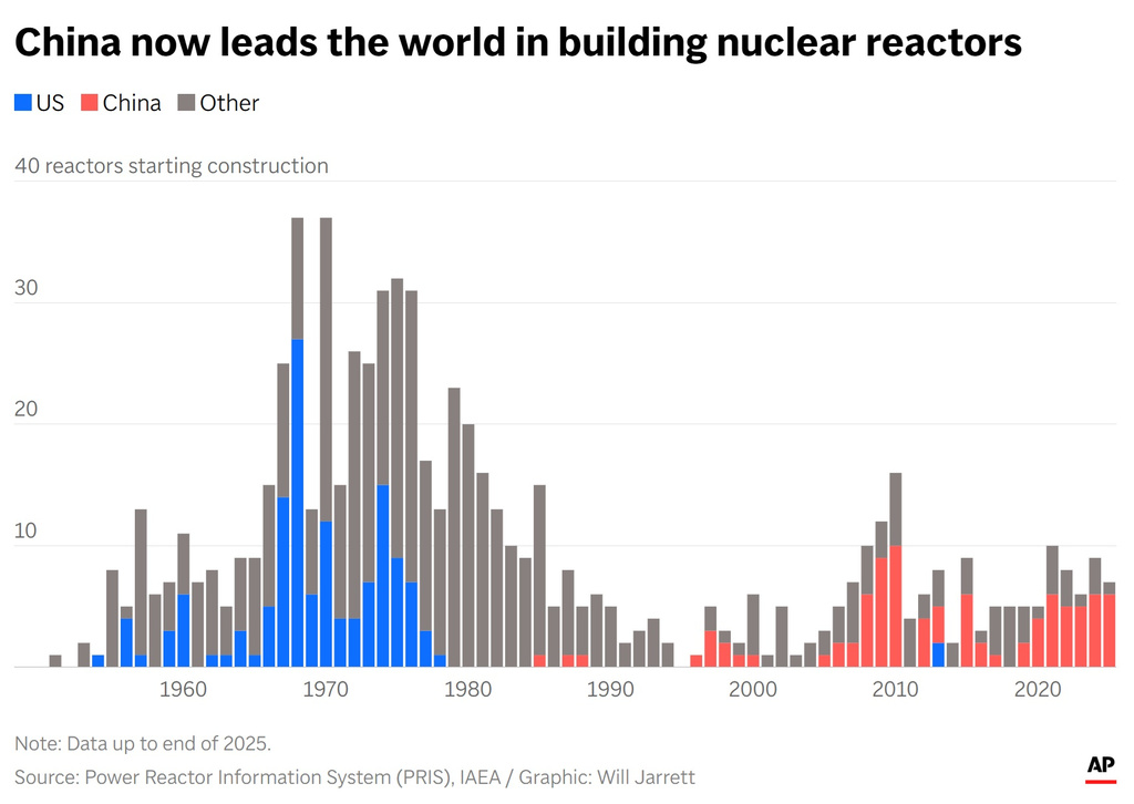 A stacked bar chart showing new construction of nuclear reactors. (AP Digital Embed)