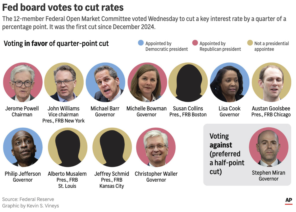 How members of the Federal Open Market Committee voted Wednesday on cutting a key interest rate. (AP Digital Embed)