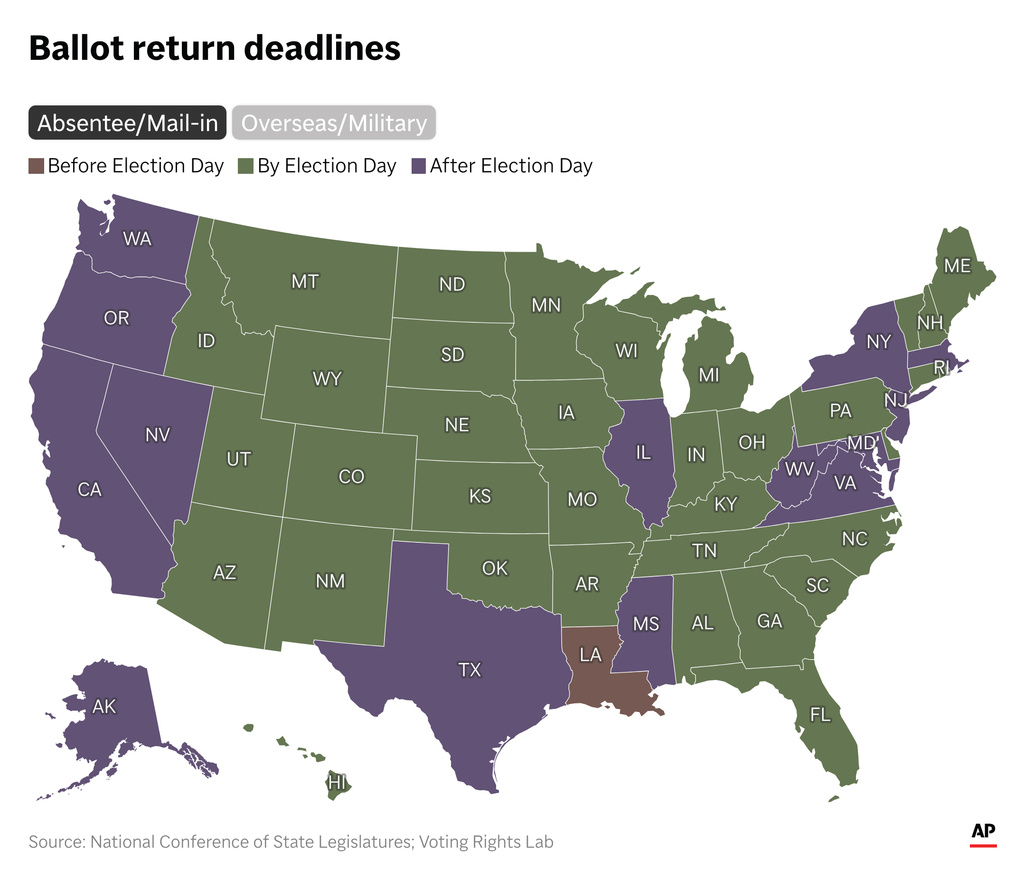 Where mail-in ballots are accepted if they are received after Election Day. (AP Digital Embed)