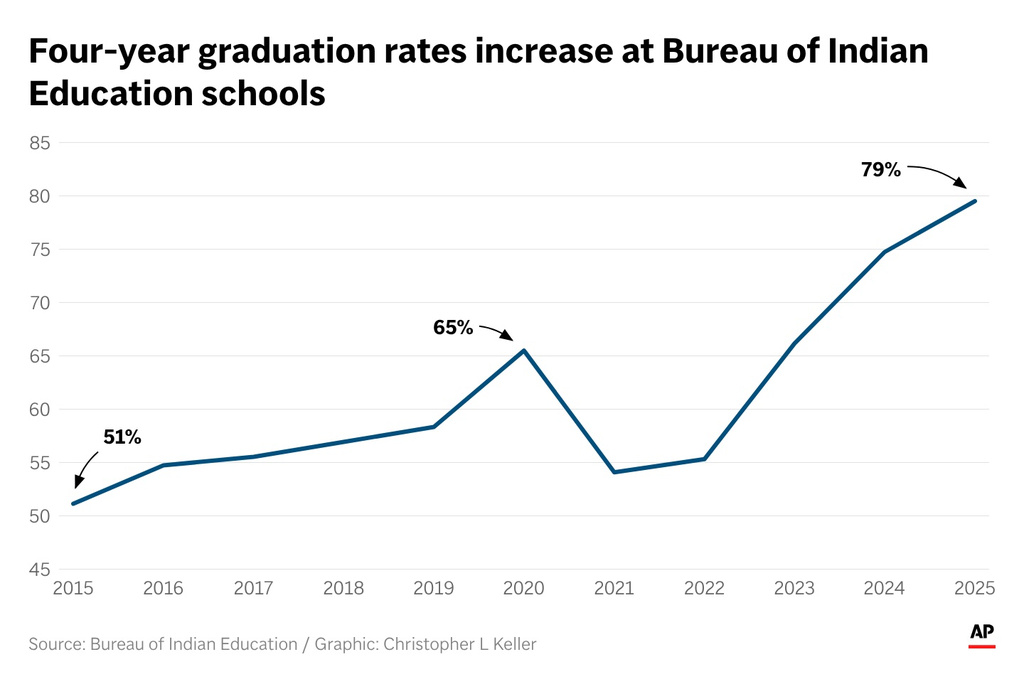 Native-American-graduation-rates — Chart. The U.S. agency that oversees 183 primary and secondary schools for Native American students is reporting more on-time high school graduations than ever. (AP Digital Embed)