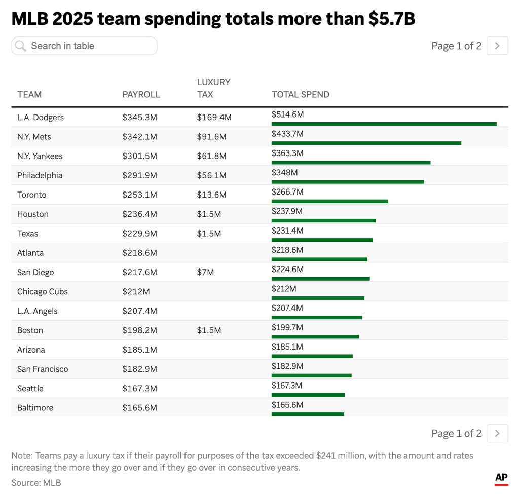 The image above shows and ranks the 2025 MLB total team payrolls including luxury tax when applicable. (AP Digital Embed)