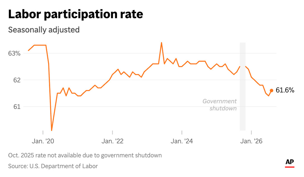 The chart above shows the labor participation rate from the latest U.S. jobs report for August. (AP Digital Embed)