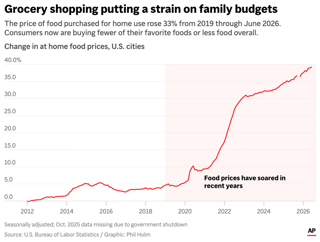 The chart above shows the consumer price index trend for food purchased for home use in U.S. cities. (AP Digital Embed)