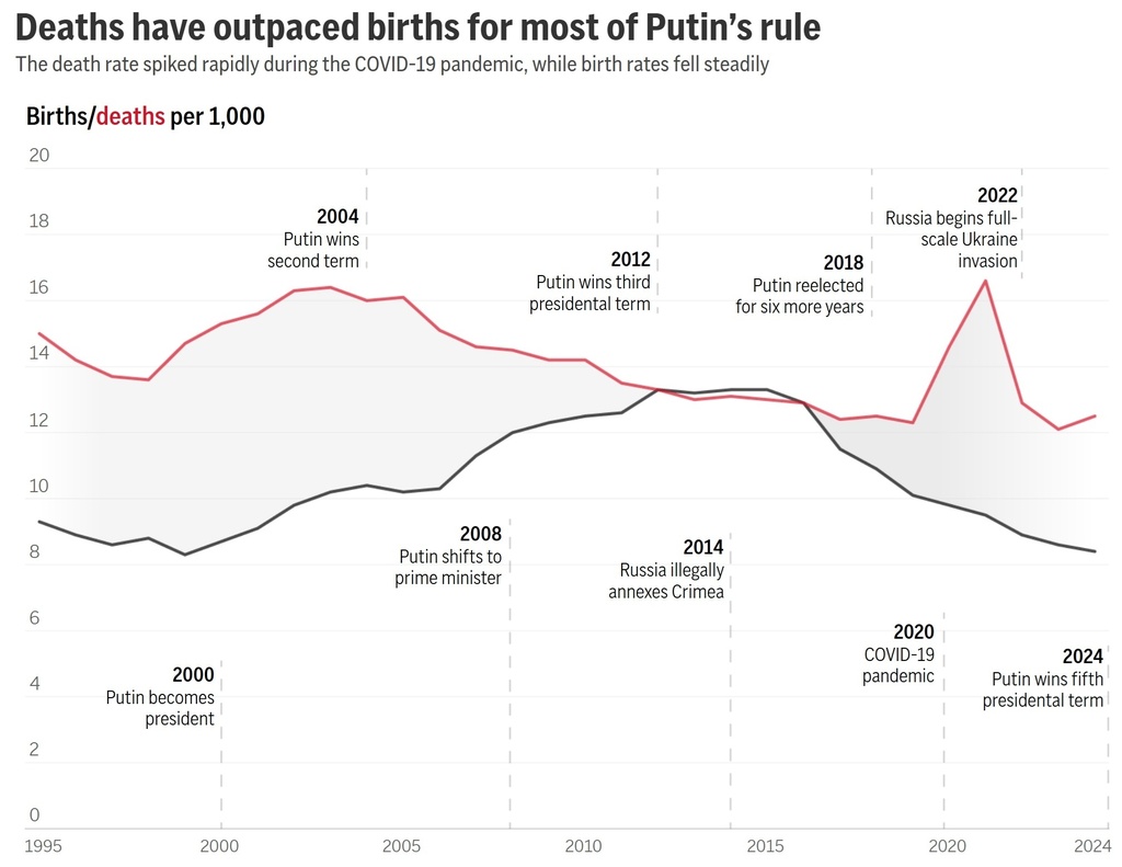 This chart shows the birth and death rate in Russia since 1995, alongside some of Putin's political milestones. (AP Digital Embed)
