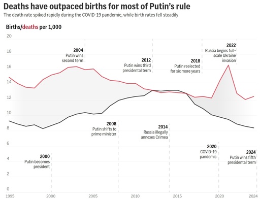 This chart shows the birth and death rate in Russia since 1995, alongside some of Putin's political milestones. (AP Digital Embed) This chart shows the birth and death rate in Russia since 1995, alongside some of Putin's political milestones. (AP Digital Embed)