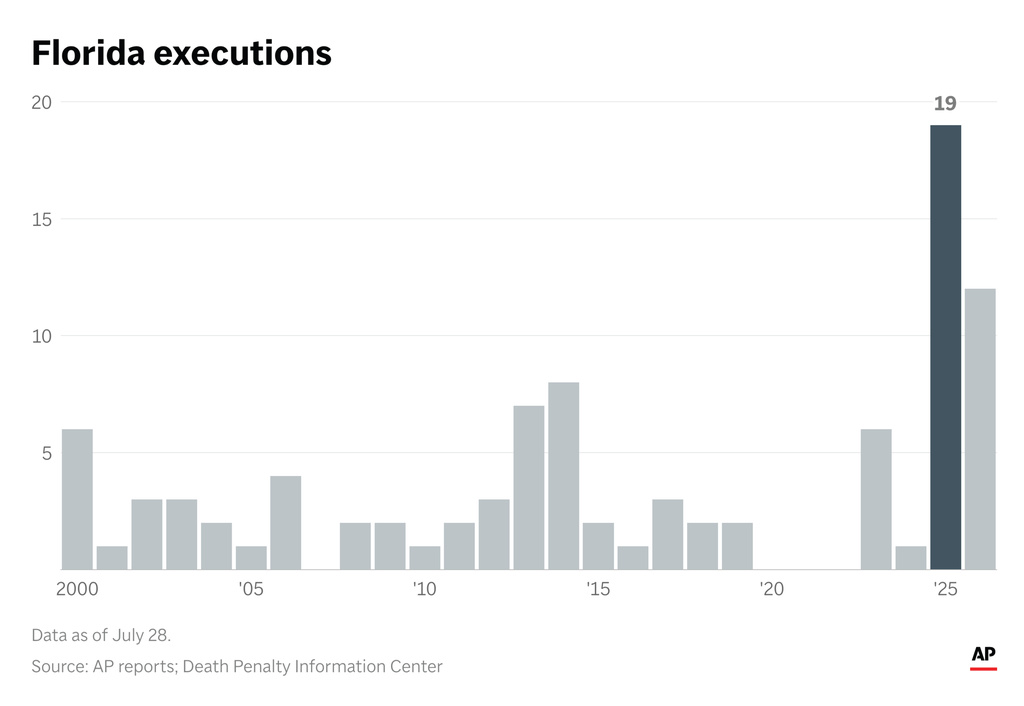 The past two years have seen a jump in the number of death row prisoners executed in Florida. (AP Digital Embed)