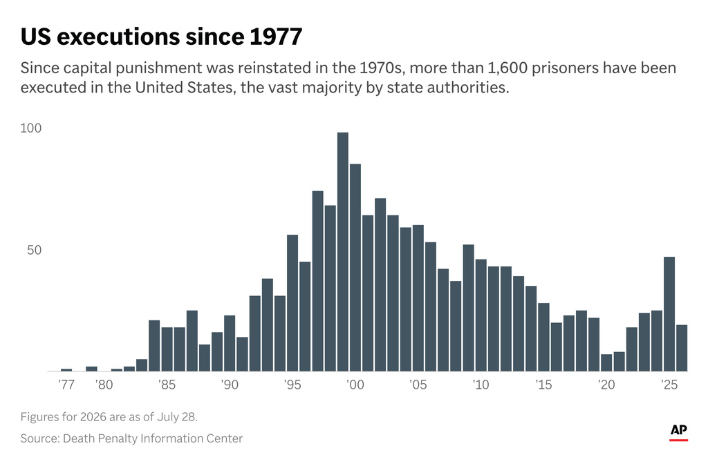 States have executed 19 prisoners in 2026. (AP Digital Embed)