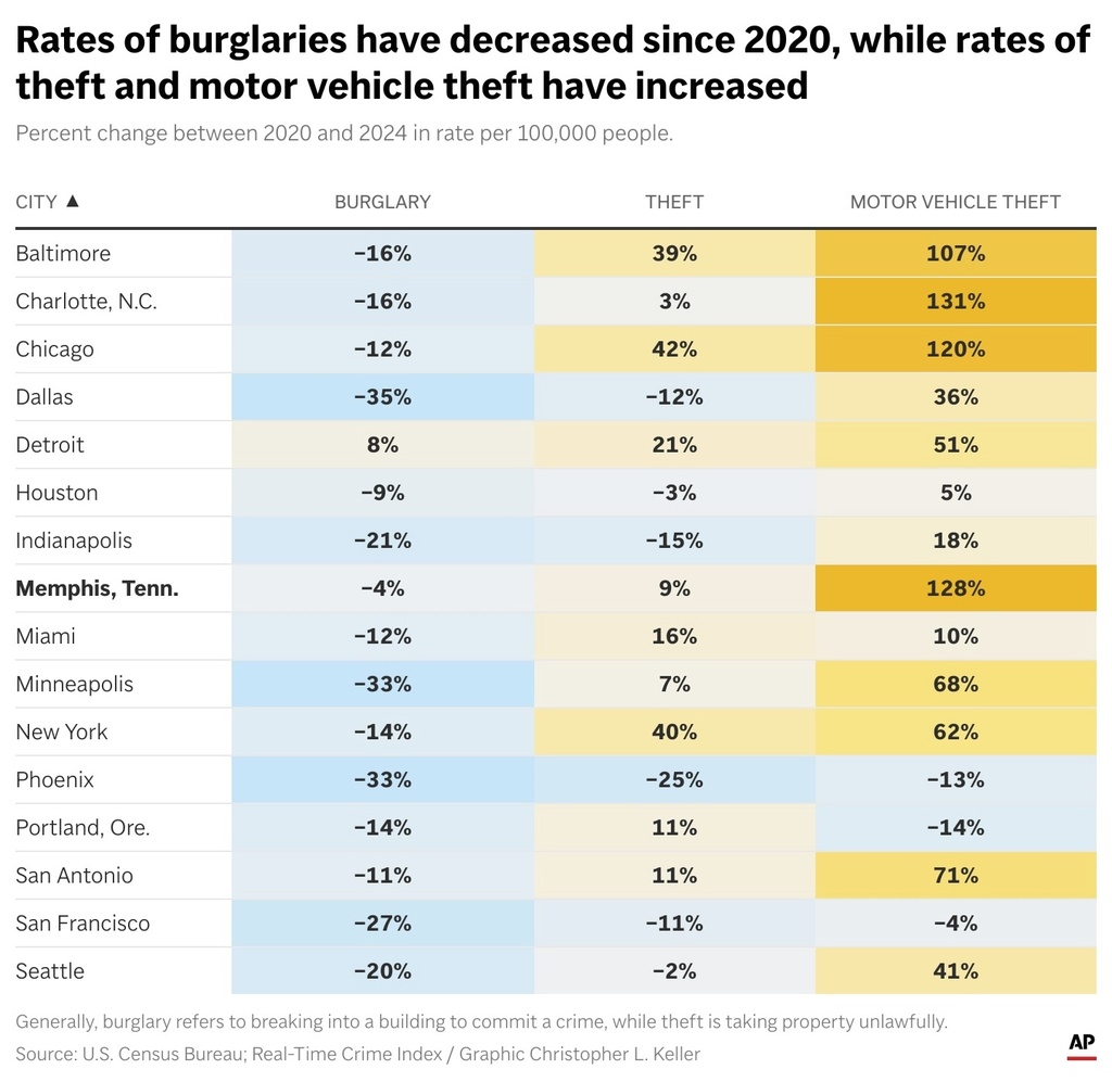 President Donald Trump has threatened to deploy the National Guard to Memphis, Chicago and other big cities as a way to fight crime. Data shows that while rates of burglary have decreased, rates or theft and motor vehicle theft have increased since 2020. (AP Digital Embed)