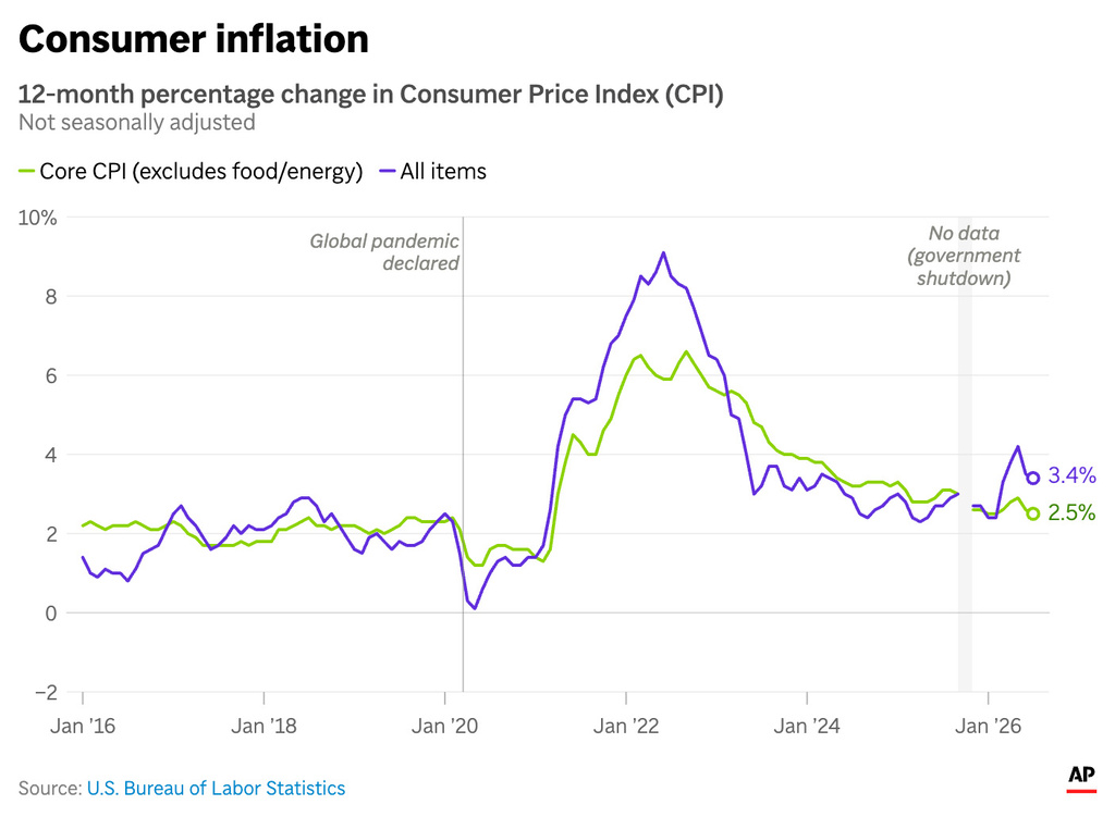 The chart above shows the trends in U.S. consumer inflation as of the latest report from July 2026. (AP Digital Embed)