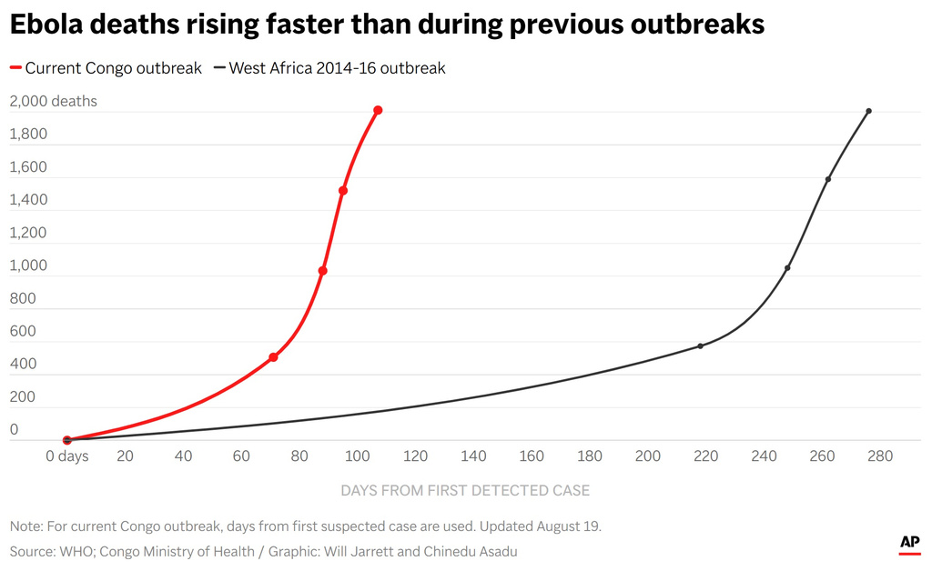 Deaths in the current Congo Ebola outbreak and the West Africa 2014-16 outbreak. (AP Digital Embed)