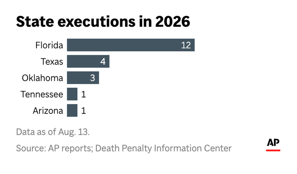 The chart above shows the number of U.S. executions in 2026 by state. (AP Digital Embed)