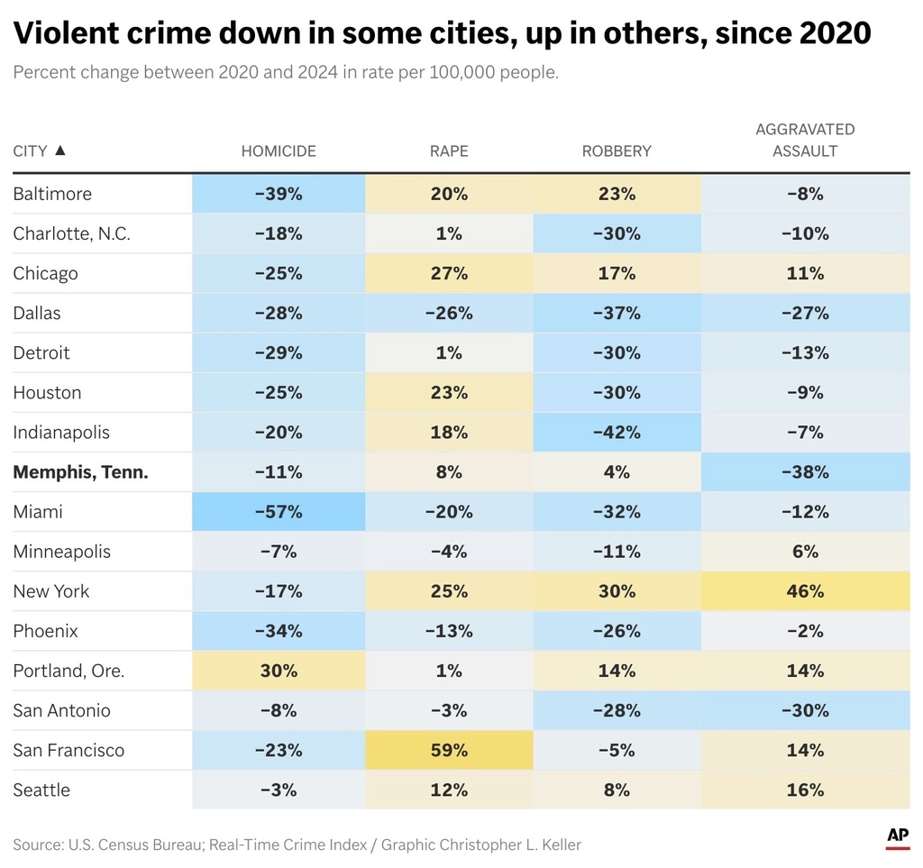 President Donald Trump has threatened to deploy the National Guard to Memphis, Tenn., Chicago and other big cities as a way to fight crime. Data shows that rates of violent crime is down in some cities, up in others, since 2020. (AP Digital Embed)