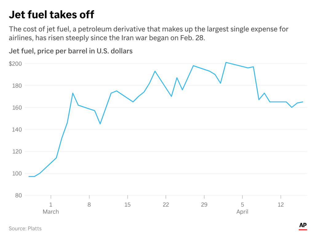 The price of jet fuel has surged since the start of the Iran war. (AP Digital Embed)