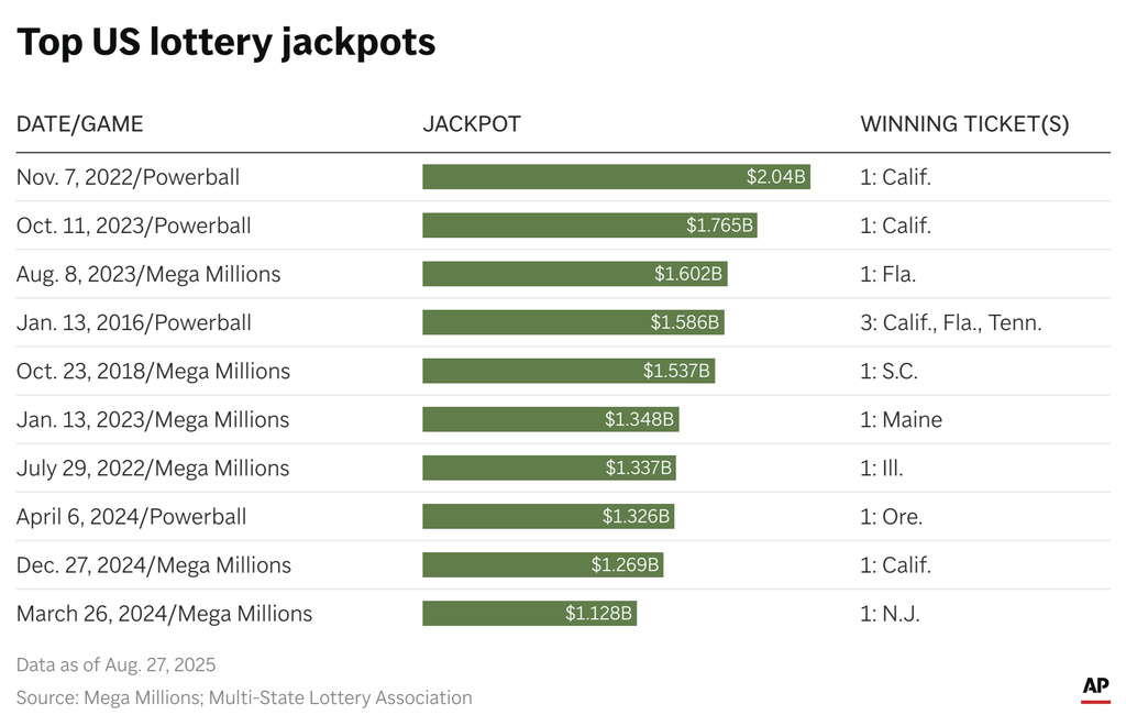 Saturday's Powerball jackpot has reached $1 billion but would have to grow a little more to occupy a spot in the top 10 payouts for U.S. multistate lotteries. (AP Digital Embed)