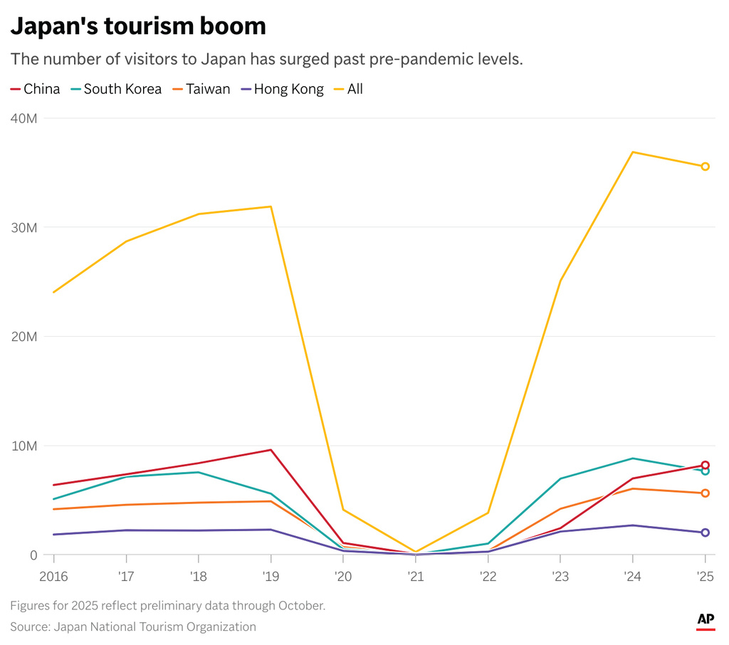 Japan has seen a rebound in tourism. (AP Digital Embed)