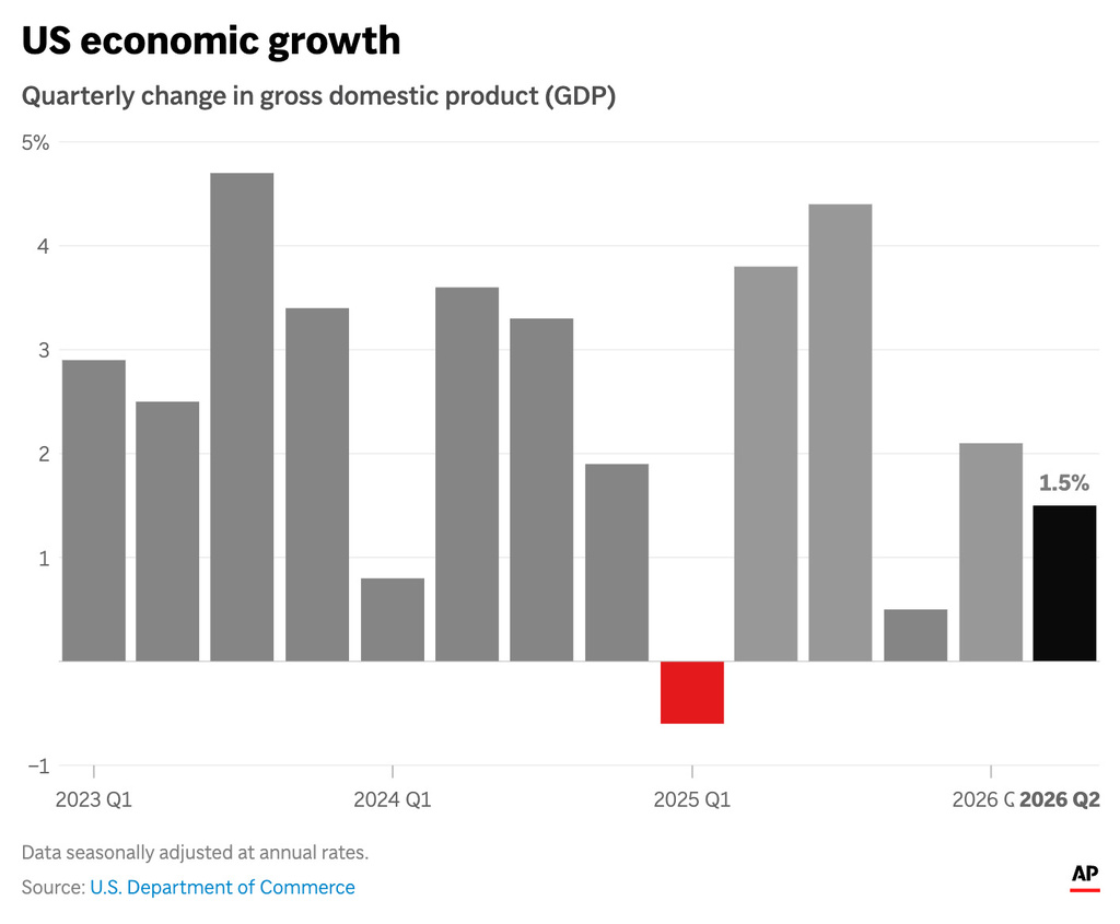 The chart above shows the quarterly changes in U.S. gross domestic product (GDP) and highlights Q2 2026. (AP Digital Embed)