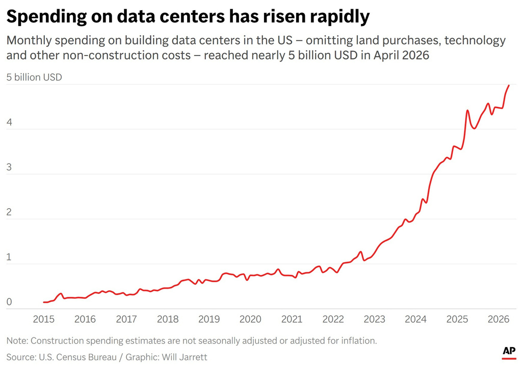 Chart showing US monthly spending on data center construction. (AP Digital Embed)