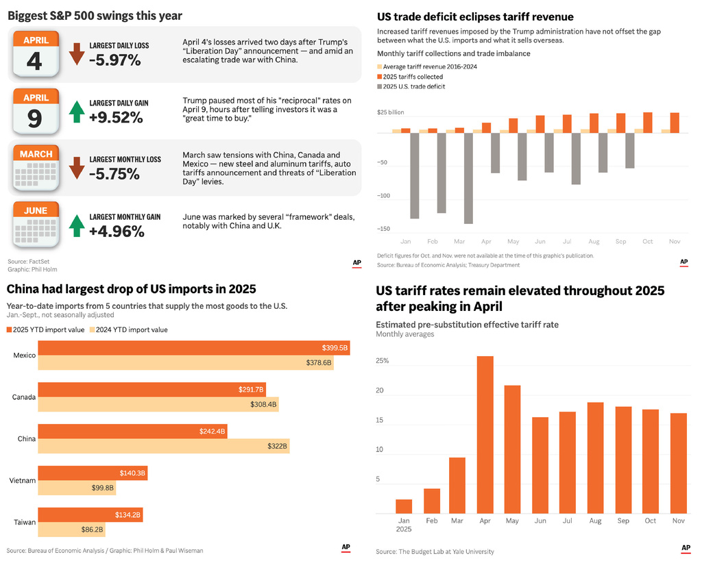 The graphic combination above highlights four graphics that analyze the impact of U.S. tariffs this year. (AP Digital Embed)