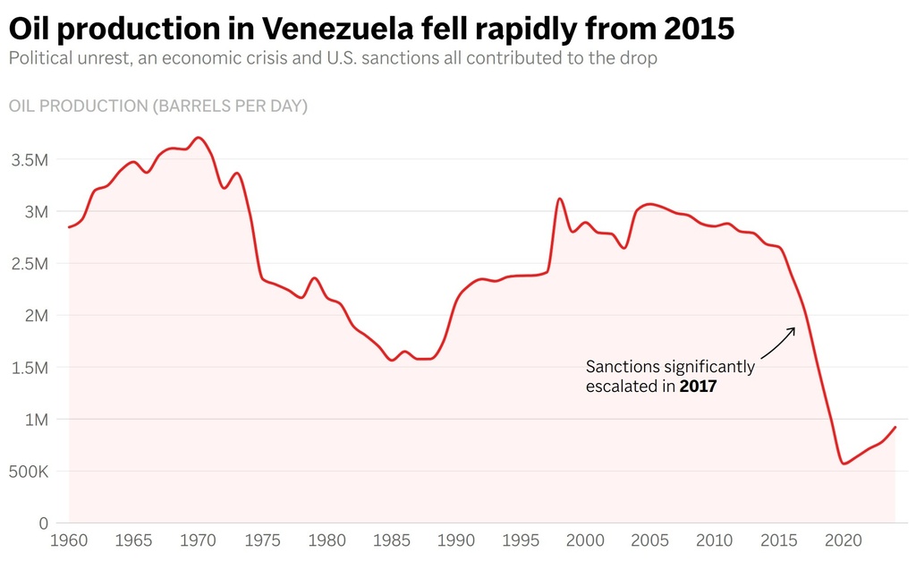 A line chart showing oil production in Venezuela. (AP Digital Embed)