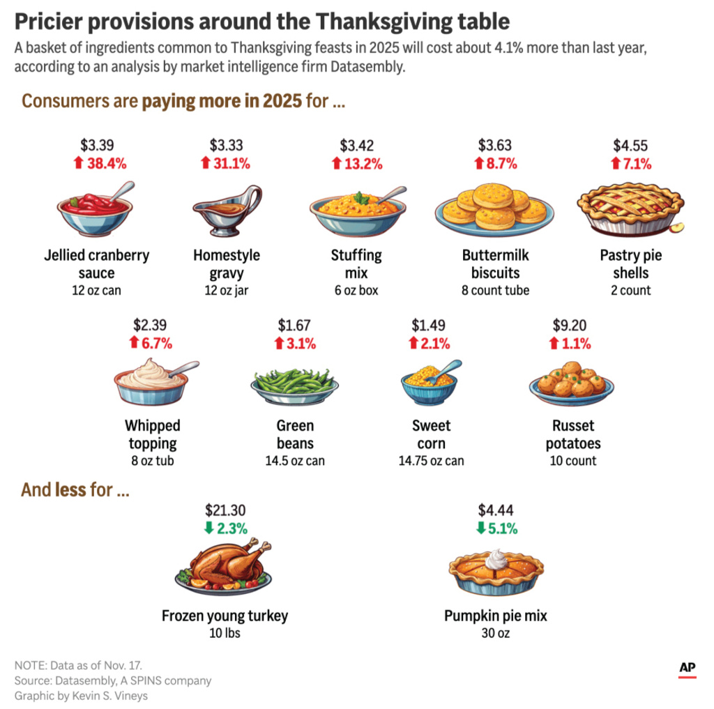 How common Thanksgiving food items have changed in price since 2024. (AP Digital Embed)