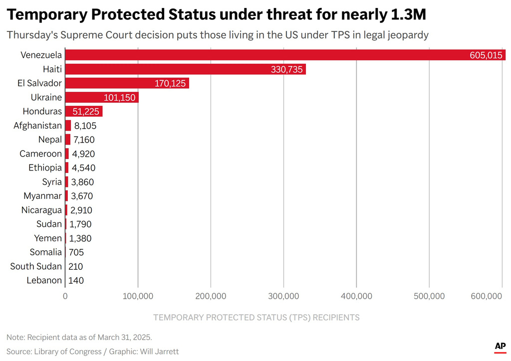 Chart showing the nearly 1.3 million people living in the US under TPS. (AP Digital Embed)