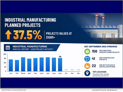 IMAGE CAPTION: 37.5% Growth in $100M New Industrial Planned Projects MoM for September 2026 | Industrial SalesLeads announced today the September 2026 results for the new planned capital project spending report for the Industrial Manufacturing industry. The Firm tracks North American planned industrial capital project activity, including facility expansions, new plant construction and significant equipment modernization projects. Research confirms 156 new projects in the Industrial Manufacturing sector.