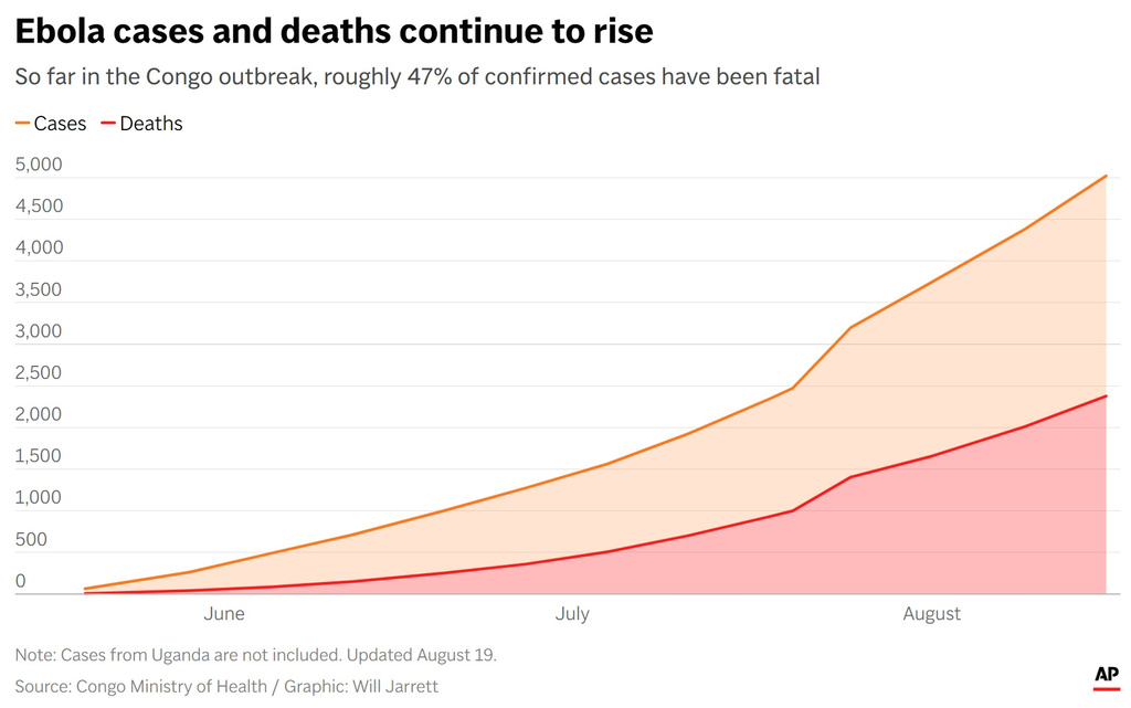 Cases and deaths in the Congo Ebola outbreak. (AP Digital Embed)