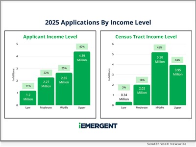 IMAGE CAPTION: 2025 MORTGAGE APPLICATION BY APPLICANT INCOME VS. CENSUS TRACT INCOME LEVEL (iEmergent) | New analysis from iEmergent, a forecasting and advisory services firm for the financial services, mortgage and real estate industries, finds that mortgage access gaps for low-income households are substantially wider than neighborhood-level data suggests. The analysis draws on the last five years of Home Mortgage Disclosure Act (HMDA) data.