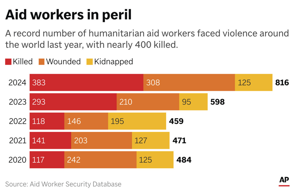 Nearly 400 humanitarian aid workers were killed last year. (AP Digital Embed)