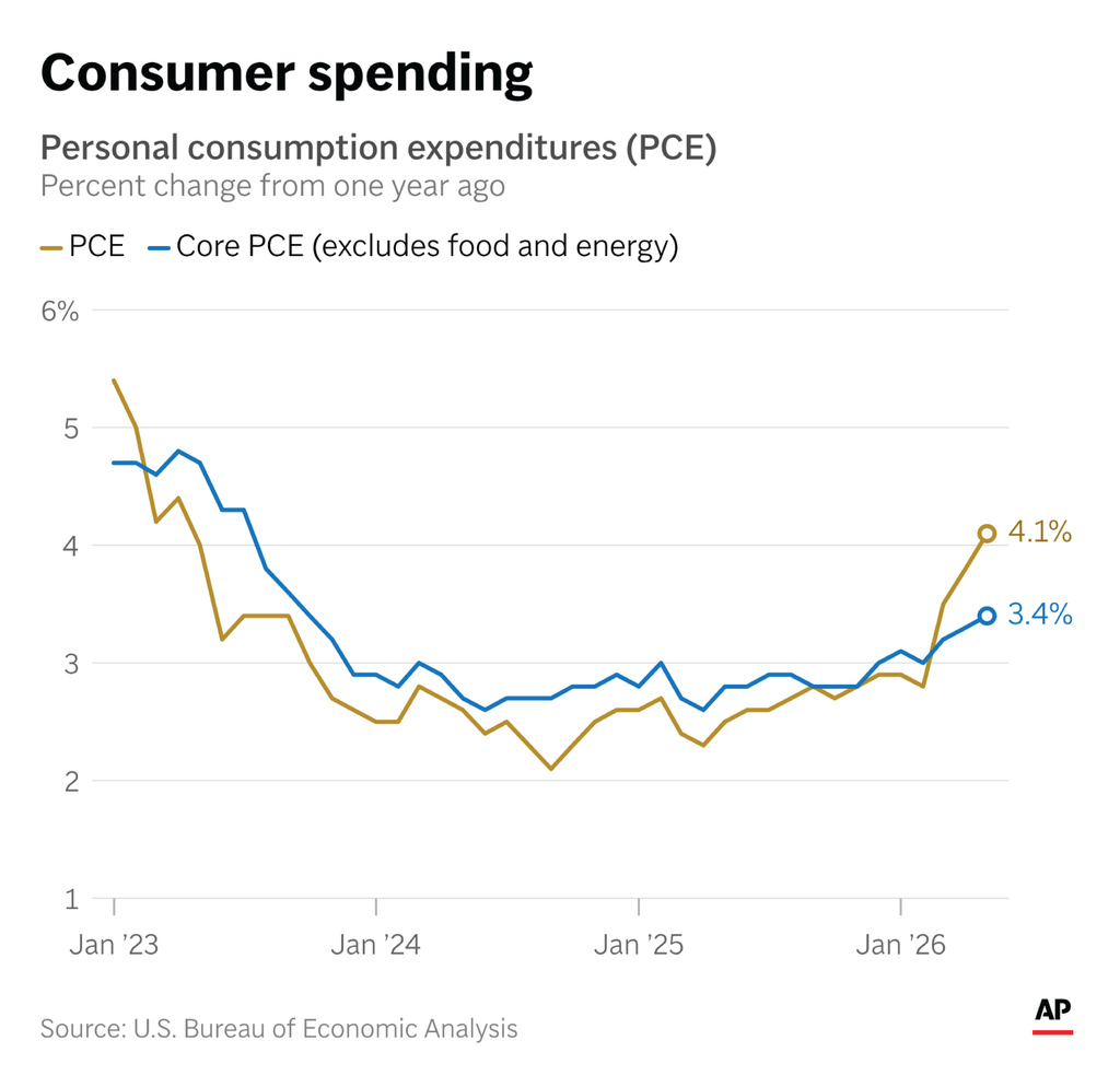A key inflation measure rose in May, according to federal data. (AP Digital Embed)