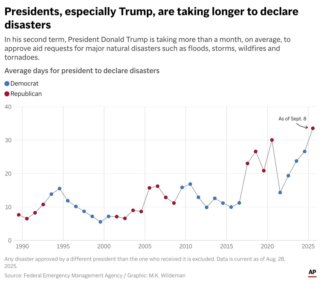 In his second term, President Donald Trump is taking more than a month, on average, to approve aid requests for major natural disasters such as floods, storms, wildfires and tornadoes. (AP Digital Embed)