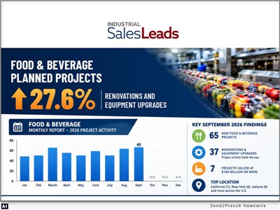 IMAGE CAPTION: 27.6% MoM Increase in Industrial Planned Projects for Renovations and Equipment Upgrades for September 2026 | Industrial SalesLeads today announced its September 2026 results for planned capital project spending in the Food and Beverage industry. Food and beverage renovation and equipment upgrade planned projects rose 27.6% from the previous month.