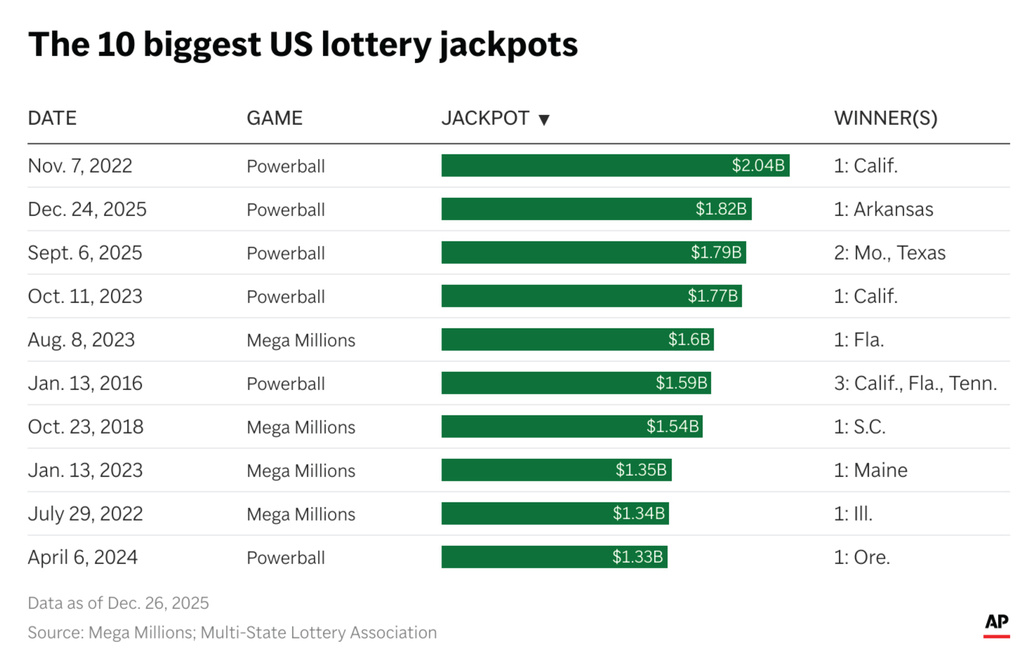 The top 10 U.S. lottery jackpots, including Wednesday's $1.8 billion payout. (AP Digital Embed)