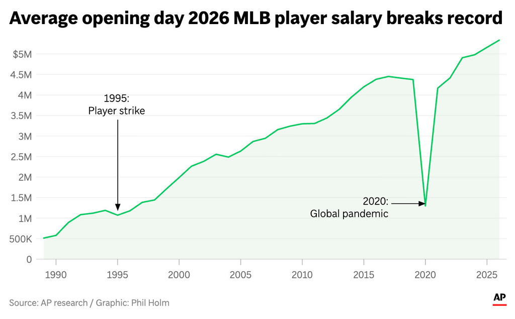 The image above shows the trend in average opening day salaries in the MLB. (AP Digital Embed)