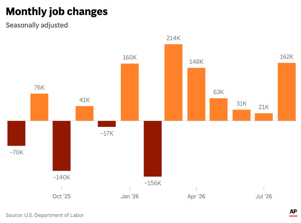 The chart above shows the job gains from the latest U.S. jobs report for August. (AP Digital Embed)