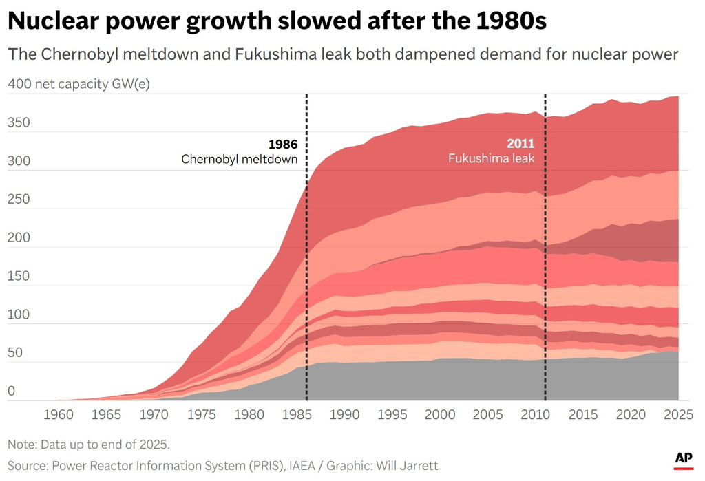 A stacked area chart showing the world's nuclear energy capacity. (AP Digital Embed)