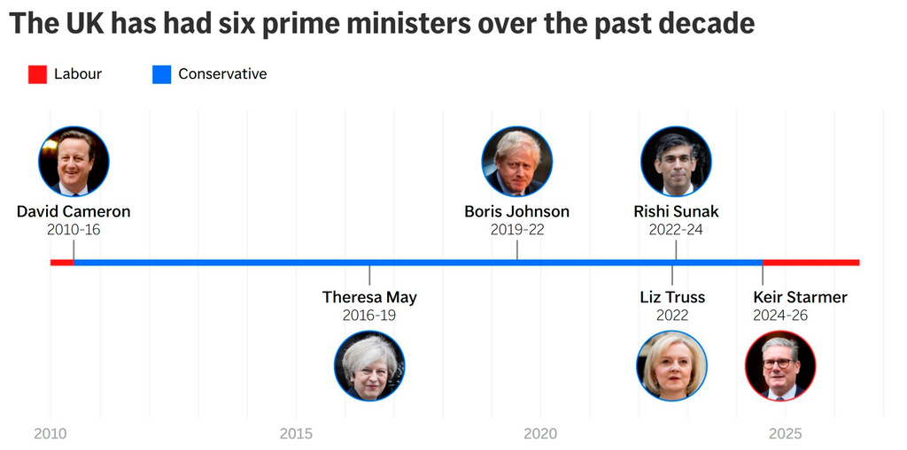 Timeline showing the UK's recent prime ministers. (AP Digital Embed)