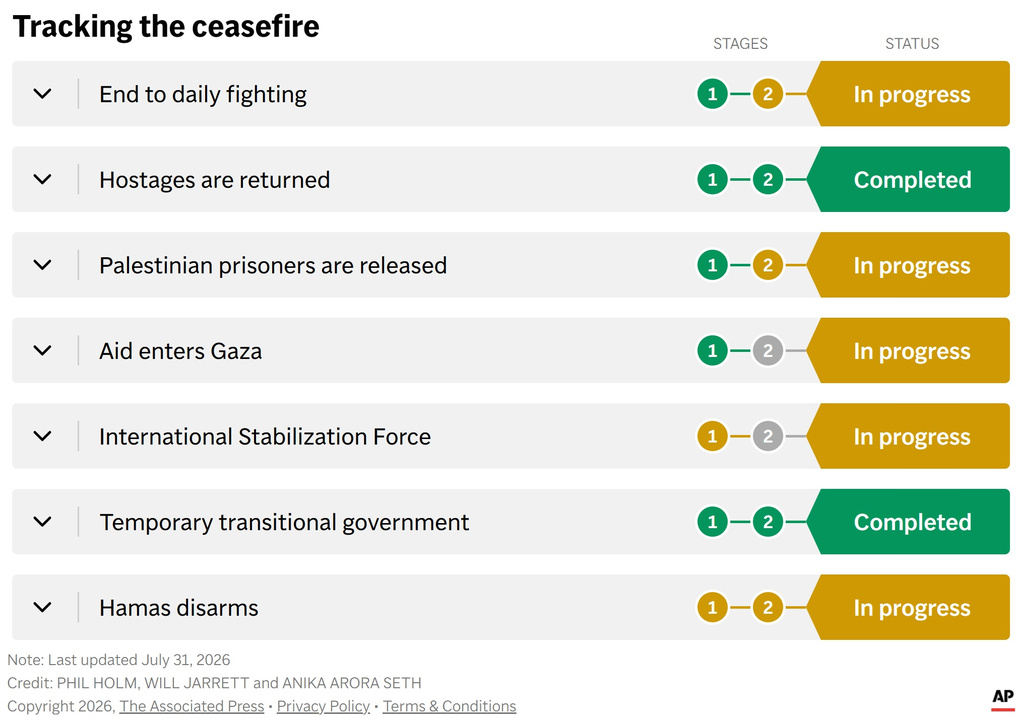 A tracker showing progress in the Gaza ceasefire. (AP Digital Embed)