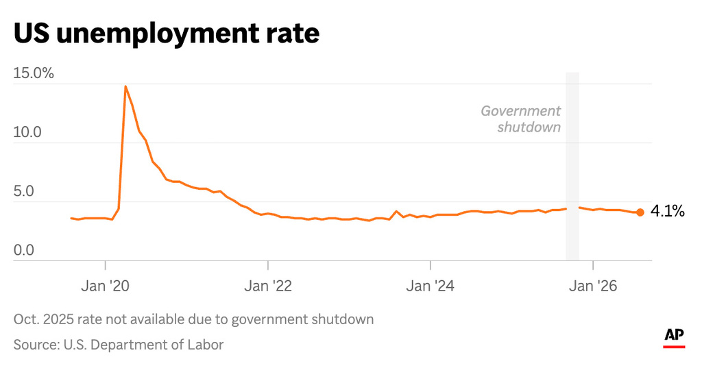 The chart above shows the unemployment rate from the latest U.S. jobs report for August. (AP Digital Embed)