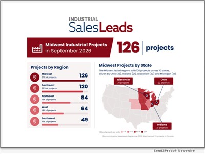 IMAGE CAPTION: Midwest Leads the Way as Ohio, Indiana and Wisconsin Drive September 2026 Industrial Projects | The Midwest leads the way with Ohio, Indiana and Wisconsin driving industrial project activity. The Industrial SalesLeads research team identified 468 industrial projects in September, and 126 of them are located in the Midwest, more than any other region. 4 of the Midwest states Ohio, Indiana, Wisconsin and Michigan account for 81 of the projects. Manufacturers, food processors and distributors expand, upgrade and build new facilities across the Midwest region.