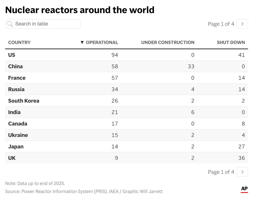 A table showing operational nuclear reactors, shut down nuclear reactors, and nuclear reactors under construction. (AP Digital Embed)