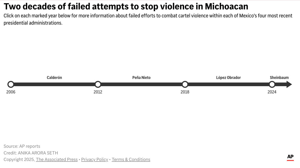 Organized crime controls much of Mexico's Michoacan and its economy. President Claudia Sheinbaum faces increased pressure to solve a puzzle no other leader has been able to. But years of failed tactics have left residents skeptical that the government will offer a solution. (AP Digital Embed)