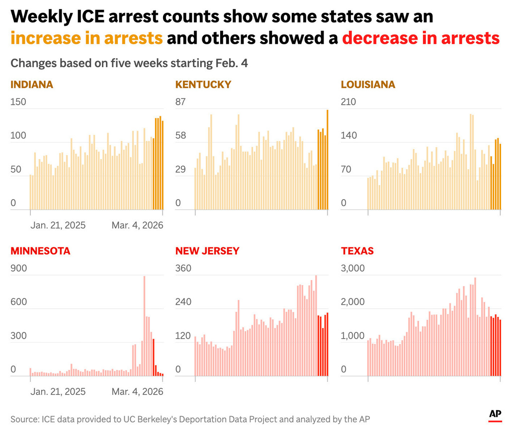 The image above shows states that were among those with the largest increases and decreases in arrests in the weeks following Feb. 4. (AP Digital Embed)