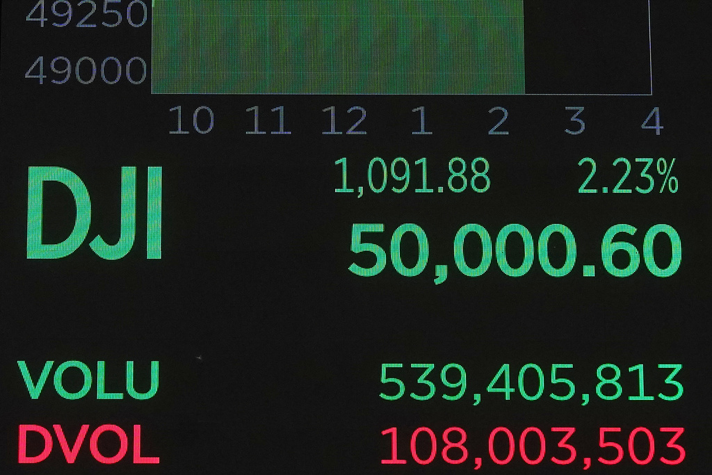 A board above the trading floor of the New York Stock displays the Dow Jones industrial average intra-day number as tops the 50,000 level for the first time, Friday, Feb. 6, 2026. (AP Photo/Richard Drew)