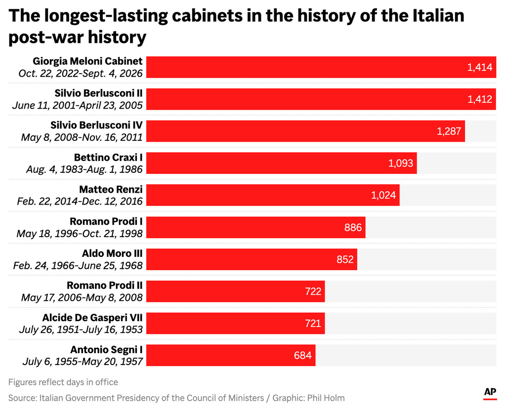 The chart above shows the longest-lasting cabinets in the history of the Italian post-war history. (AP Digital Embed)