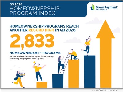 IMAGE CAPTION: Down Payment Resource identifies 2,833 homeownership programs nationwide in Q3 2026 | Down Payment Resource (DPR), the housing industry's leading affordability intelligence platform, today released its Q3 2026 Homeownership Program Index (HPI) report, identifying 2,833 programs nationwide. The total is up 87 programs, or 3.2%, from 2,746 in Q2 2026, marking a new survey high.