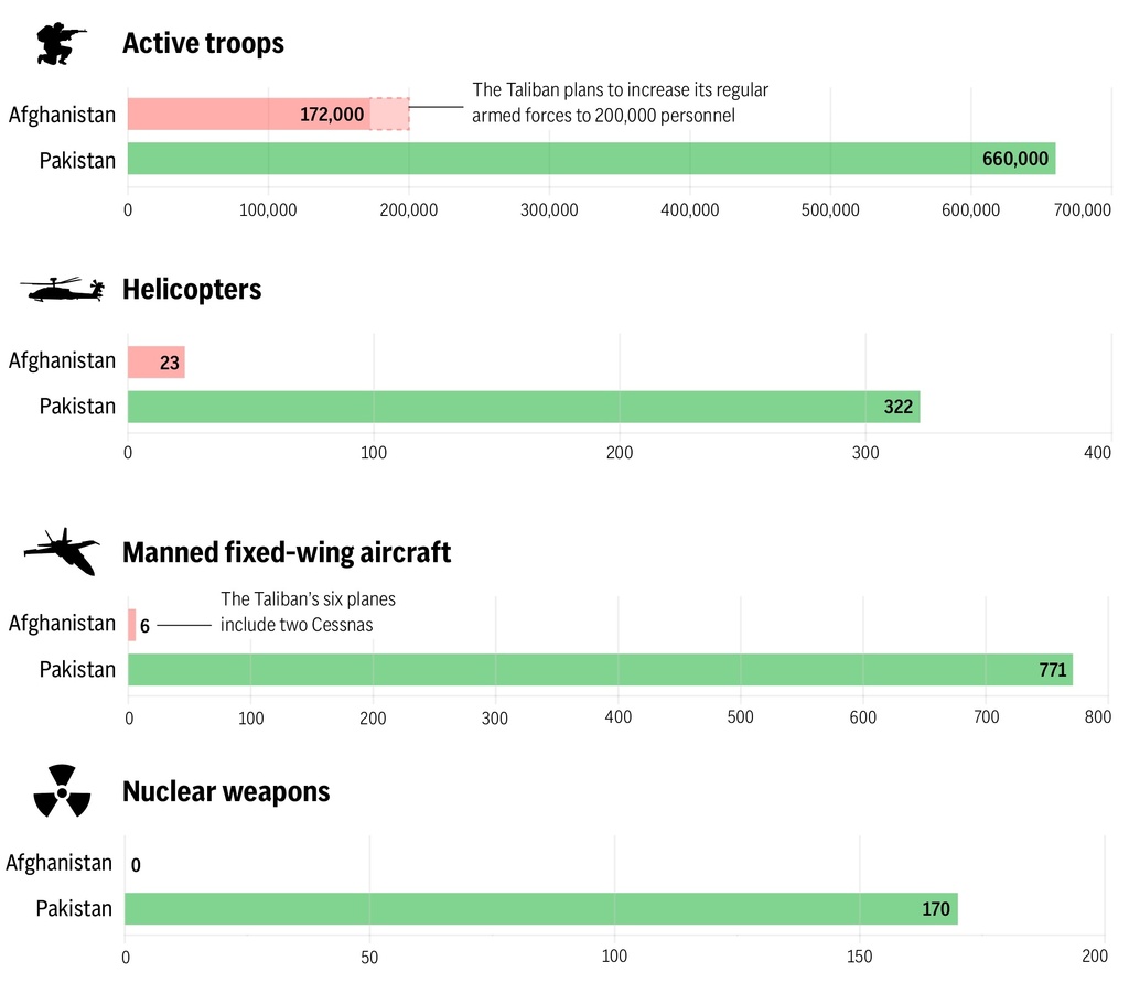 This chart shows a comparison between several elements of the Pakistani and Afghan militaries, namely their troop, helicopter, aircraft, and nuclear weapon counts. (AP Digital Embed)