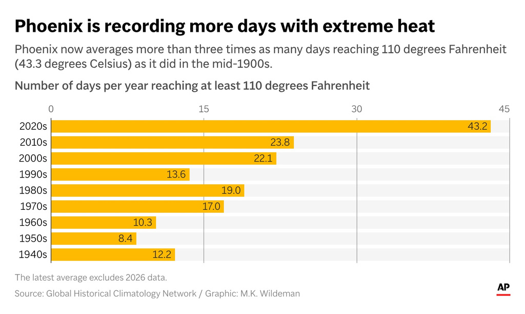 Phoenix now averages more than three times as many days reaching 110 degrees Fahrenheit (43.3 degrees Celsius) as it did in the mid-1900s. (AP Digital Embed)