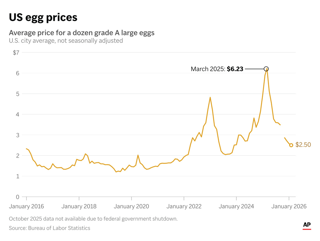 Egg prices have come down from their peak last year. (AP Digital Embed)