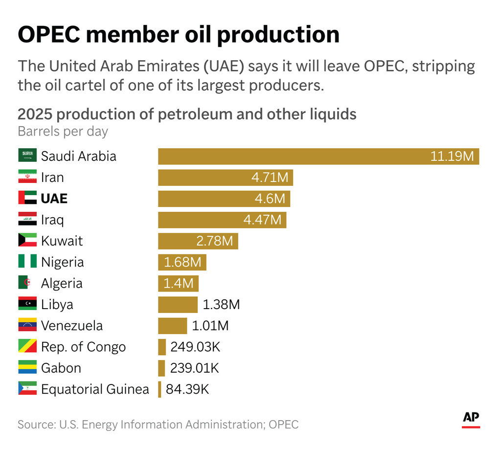 The OPEC oil cartel will lose one member in May, when the United Arab Emirates says it will leave the group. (AP Digital Embed)